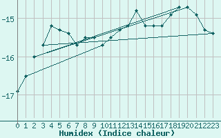 Courbe de l'humidex pour Sonnblick - Autom.