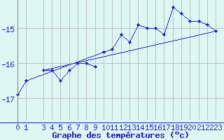 Courbe de tempratures pour Sonnblick - Autom.