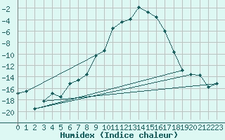 Courbe de l'humidex pour Ulrichen