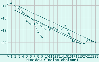 Courbe de l'humidex pour Kilpisjarvi Saana