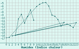 Courbe de l'humidex pour Norsjoe