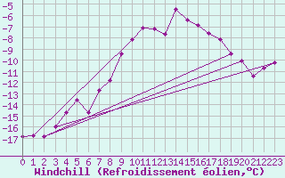 Courbe du refroidissement olien pour Sniezka