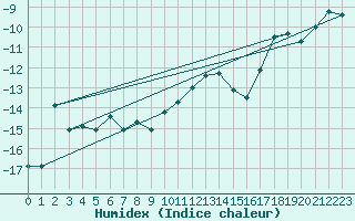 Courbe de l'humidex pour Eggishorn