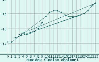 Courbe de l'humidex pour Kilpisjarvi Saana