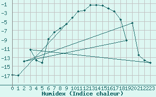 Courbe de l'humidex pour Gaddede A