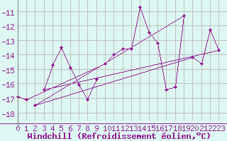 Courbe du refroidissement olien pour Rax / Seilbahn-Bergstat
