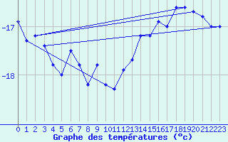 Courbe de tempratures pour Titlis