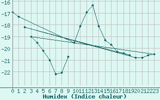 Courbe de l'humidex pour Kankaanpaa Niinisalo