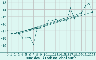 Courbe de l'humidex pour Saentis (Sw)