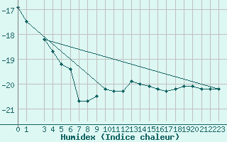 Courbe de l'humidex pour Zugspitze