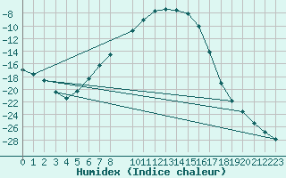 Courbe de l'humidex pour Kittila Kk