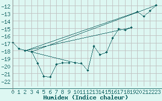 Courbe de l'humidex pour Sachs Harbour, N. W. T.