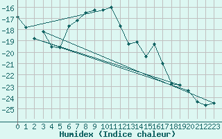 Courbe de l'humidex pour Arvidsjaur