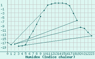 Courbe de l'humidex pour Hoting