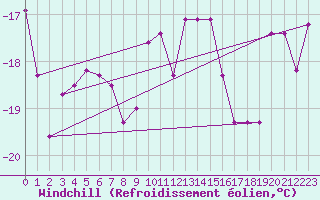 Courbe du refroidissement olien pour Obertauern