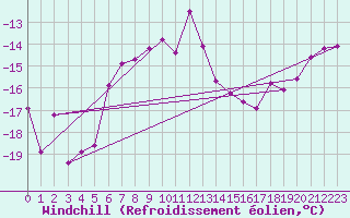 Courbe du refroidissement olien pour Corvatsch