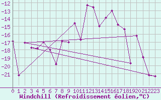 Courbe du refroidissement olien pour Monte Rosa