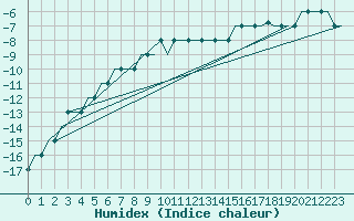 Courbe de l'humidex pour Belgorod