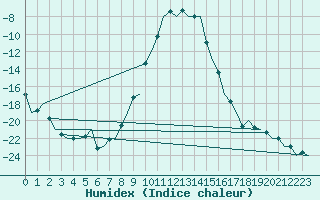 Courbe de l'humidex pour Skelleftea Airport