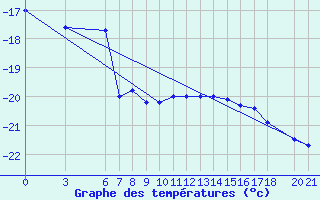 Courbe de tempratures pour Bjelasnica