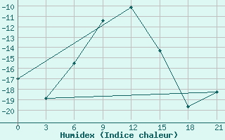 Courbe de l'humidex pour Pjalica