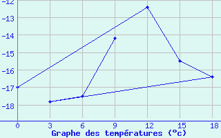 Courbe de tempratures pour Okunev Nos