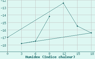 Courbe de l'humidex pour Okunev Nos