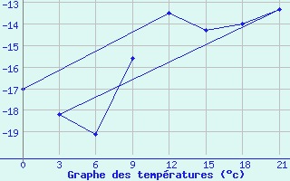 Courbe de tempratures pour Niznij Novgorod