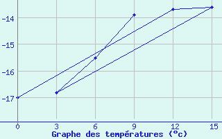 Courbe de tempratures pour Neumayer