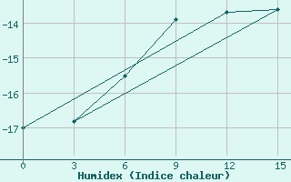 Courbe de l'humidex pour Neumayer