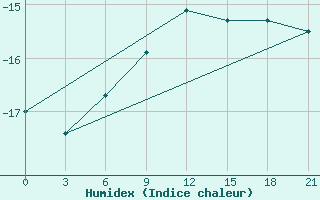 Courbe de l'humidex pour Kovda