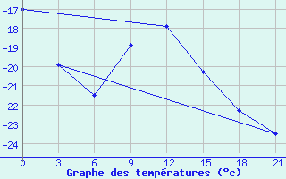 Courbe de tempratures pour Ob Jacevo