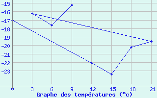 Courbe de tempratures pour Pitlyar