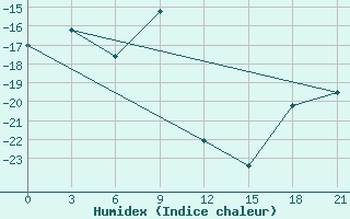 Courbe de l'humidex pour Pitlyar