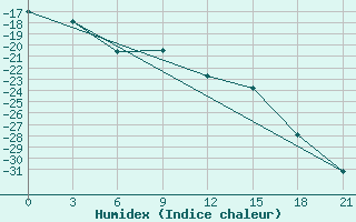 Courbe de l'humidex pour Nizhnyaya Pesha