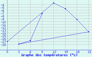 Courbe de tempratures pour Lodejnoe Pole