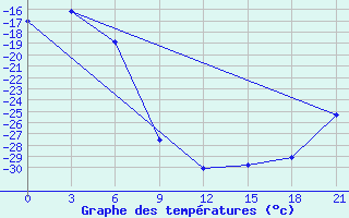 Courbe de tempratures pour Lovozero