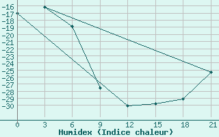 Courbe de l'humidex pour Lovozero