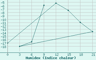 Courbe de l'humidex pour Vel'Sk