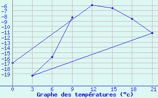 Courbe de tempratures pour Dno