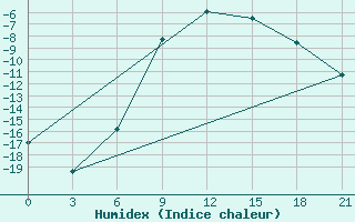 Courbe de l'humidex pour Dno