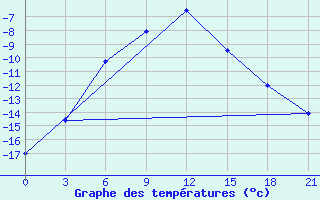 Courbe de tempratures pour Novyj Ushtogan