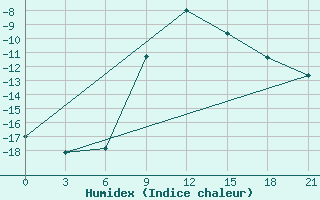 Courbe de l'humidex pour Koz'Modem'Jansk