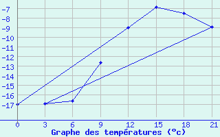 Courbe de tempratures pour Umba