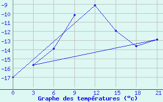 Courbe de tempratures pour Kasira