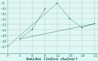 Courbe de l'humidex pour Kasira