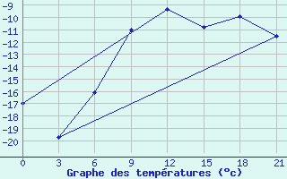 Courbe de tempratures pour Tetjusi