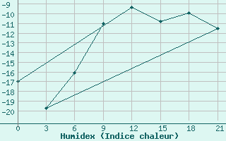 Courbe de l'humidex pour Tetjusi