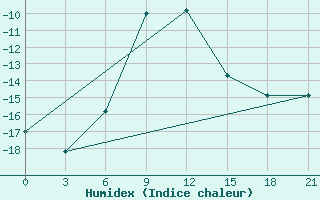 Courbe de l'humidex pour Dzhambejty