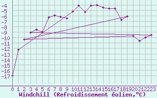 Courbe du refroidissement olien pour Floda